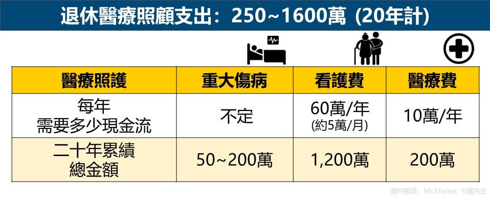 退休醫療照顧支出：250~1600萬 (20年計)