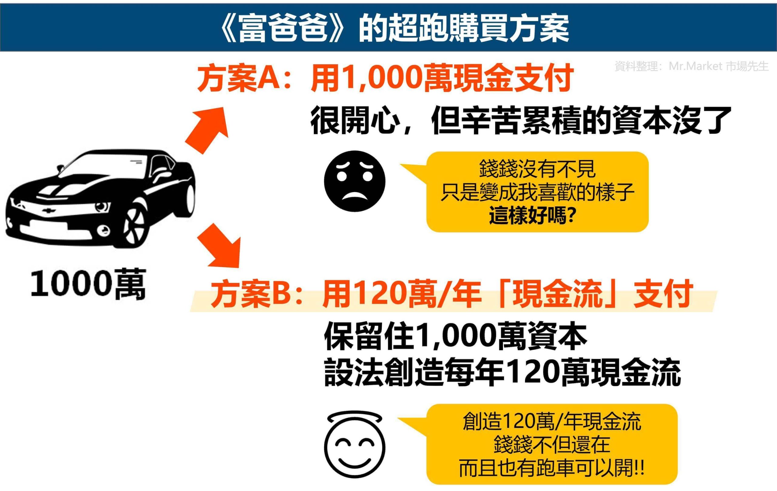 《富爸爸》的超跑購買方案