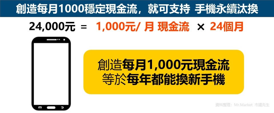 創造每月1000穩定現金流，就可支持 手機永續汰換
