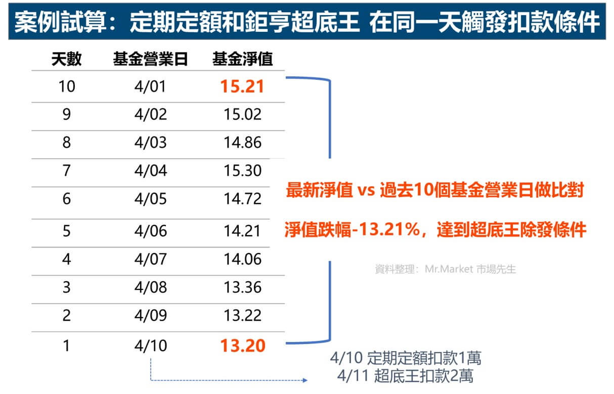定期定額和鉅亨超底王 在同一天觸發扣款條件