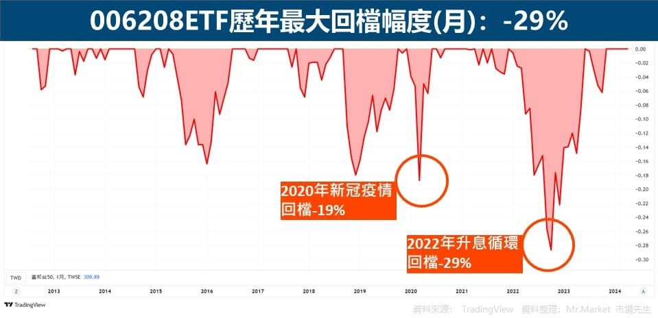 006208ETF歷年最大回檔幅度(月)：-29%