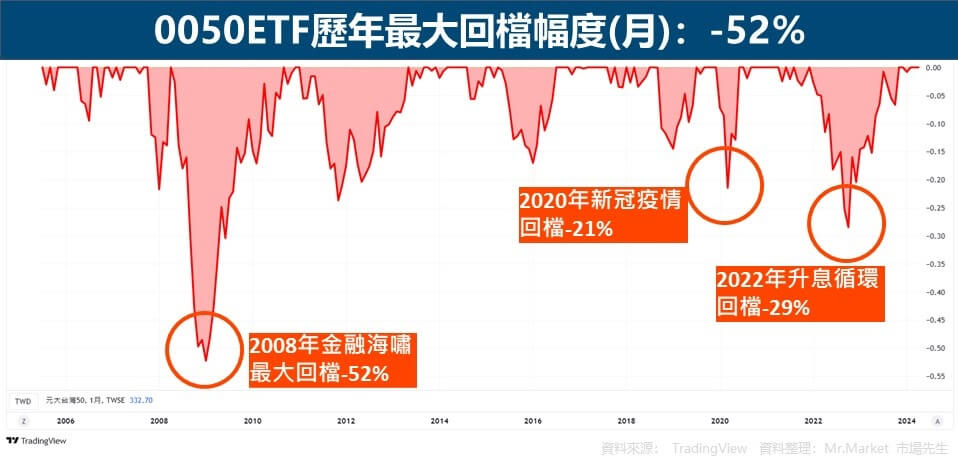 0050ETF歷年最大回檔幅度(月)：-52%