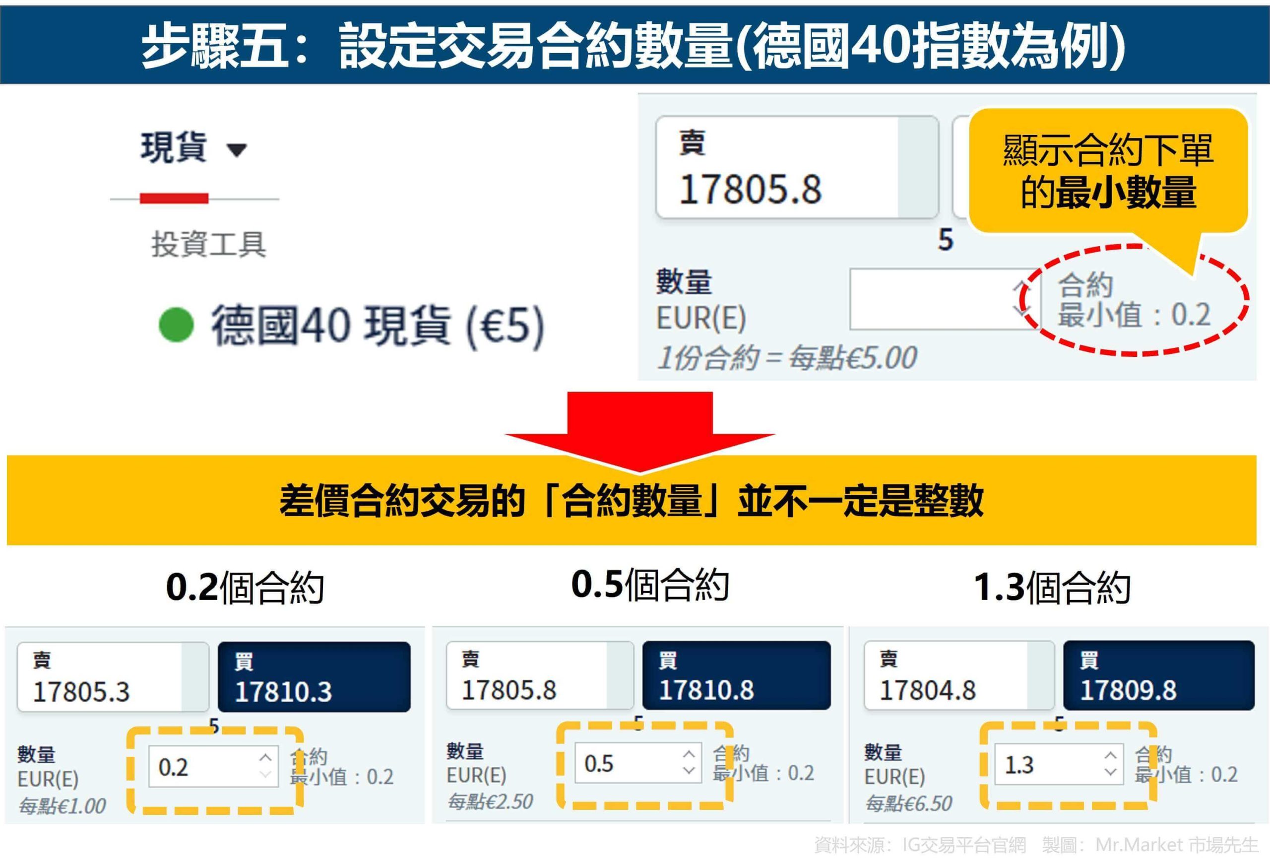 步驟五：設定交易合約數量(德國40指數為例)