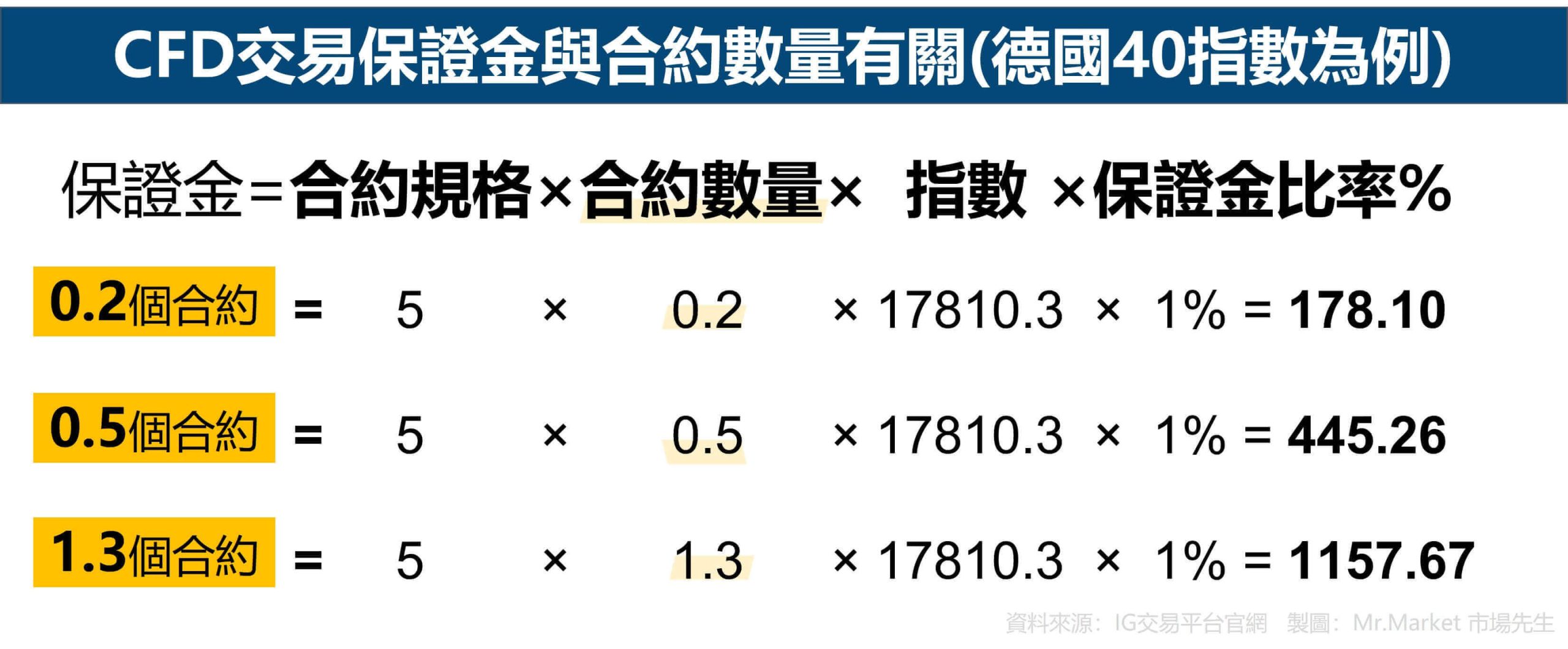CFD交易保證金與合約數量有關(德國40指數為例)