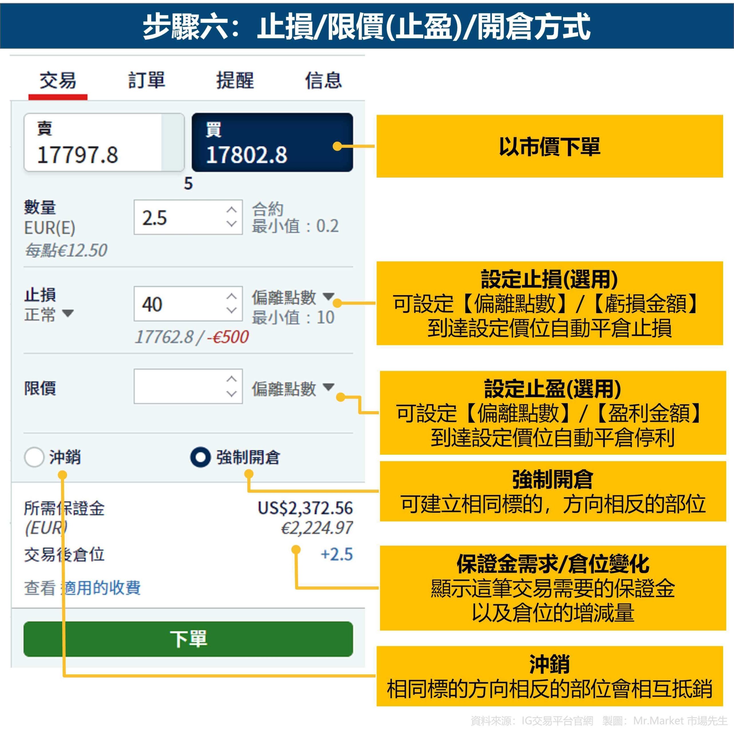 步驟六：止損-限價(止盈)-開倉方式