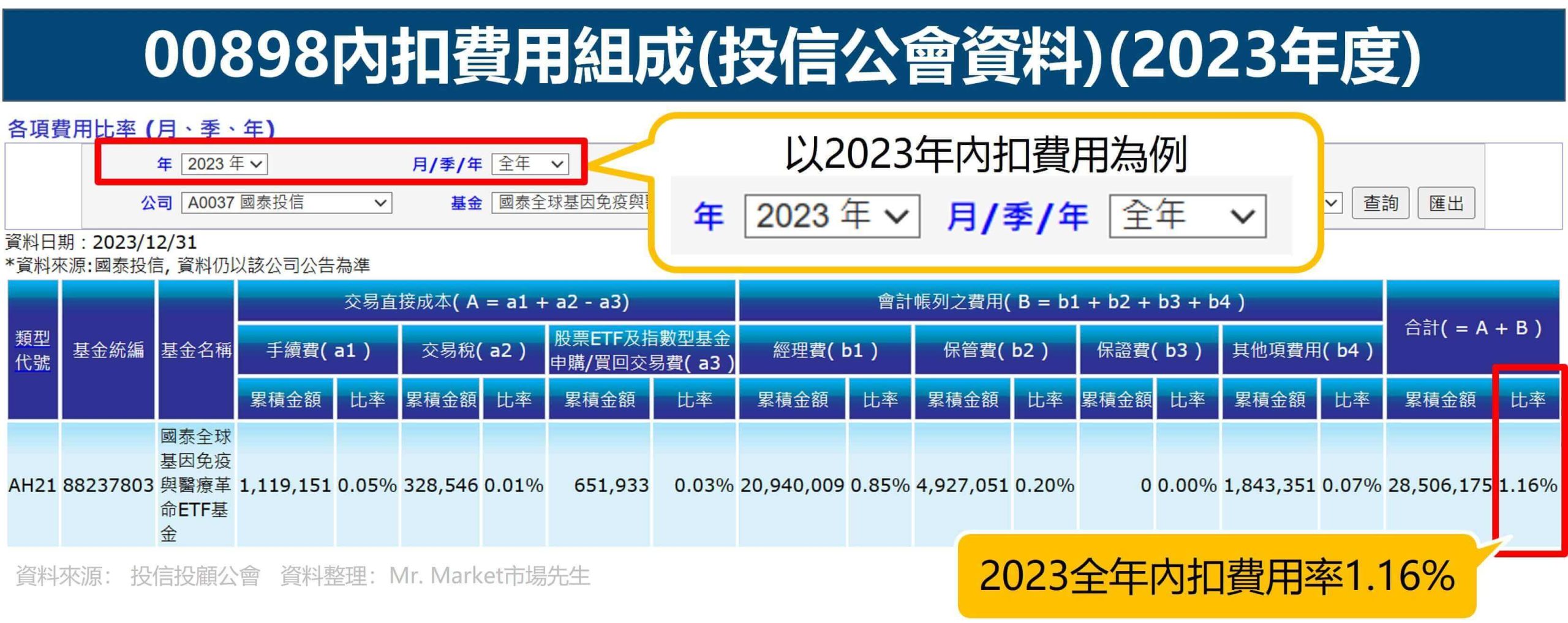 00898內扣費用組成(投信公會資料)(2023年度)
