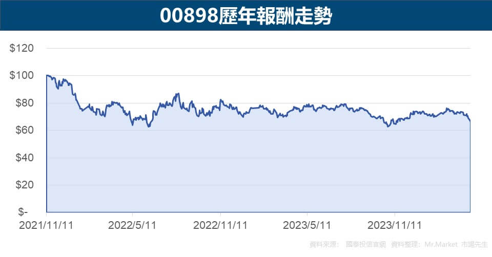 00898歷年報酬走勢