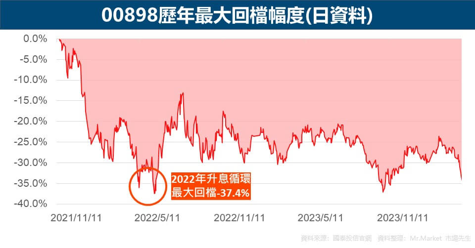 00898歷年最大回檔幅度(日資料)