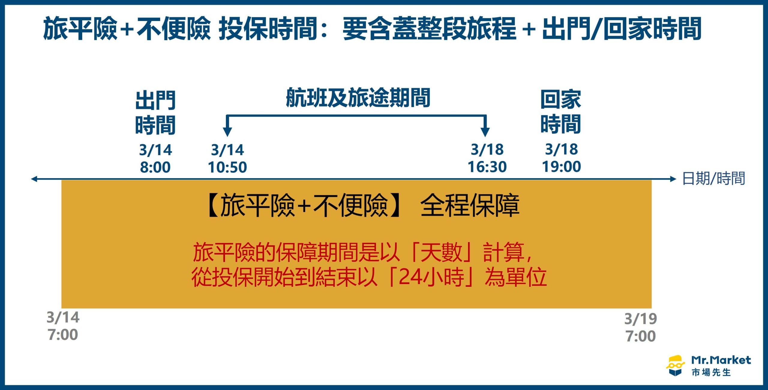 旅平險+不便險 承保圖