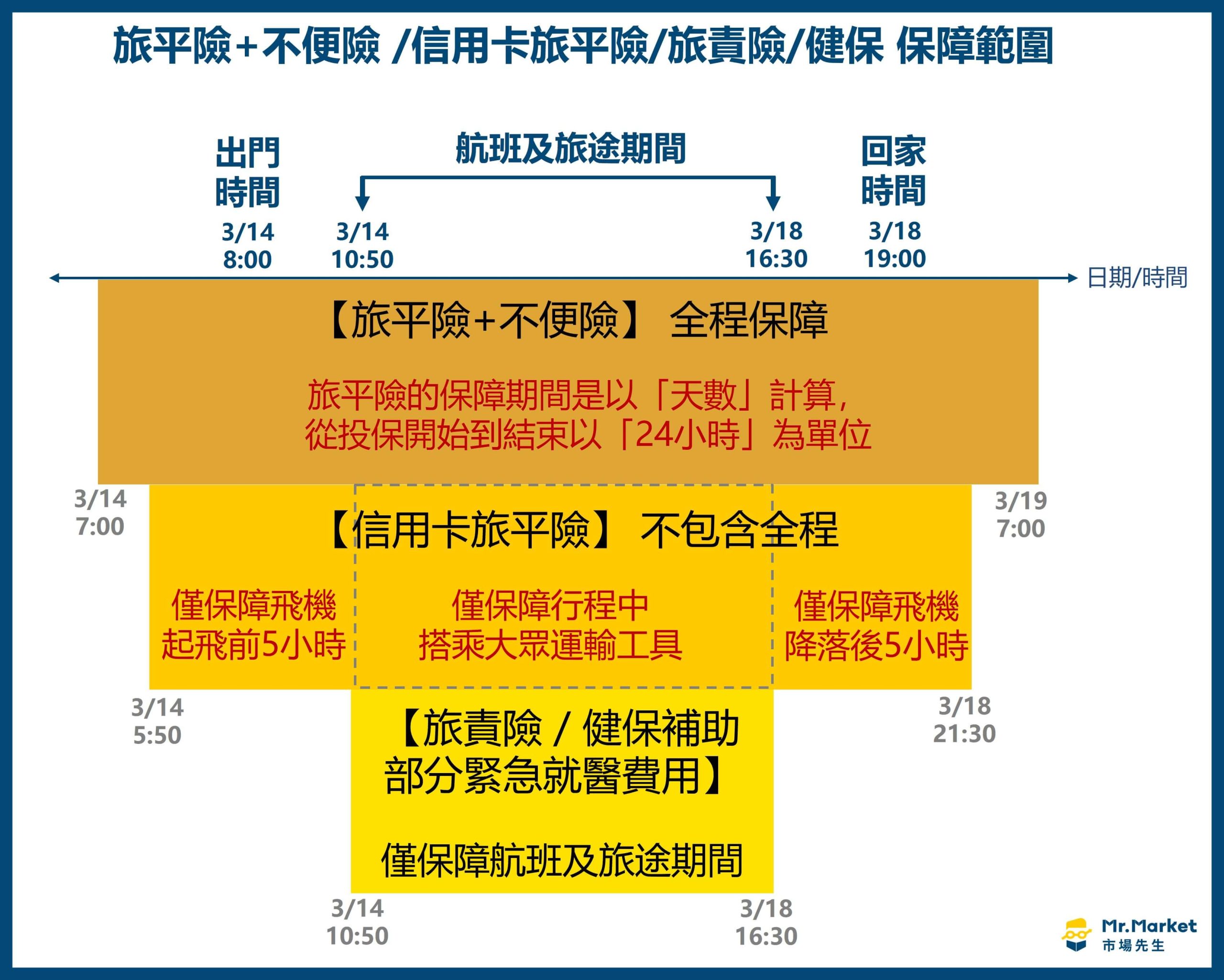 旅平險及其他旅平險 保障範圍圖