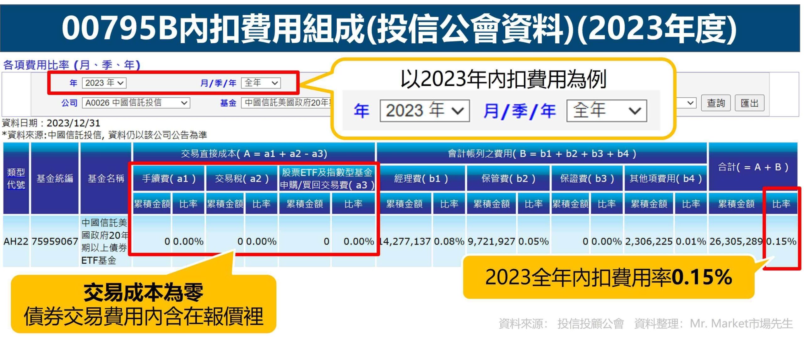 00795B內扣費用組成(投信公會資料)(2023年度)