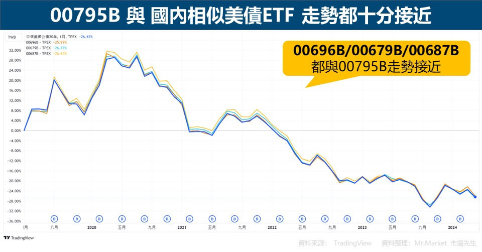 00795B 與 國內相似美債ETF 走勢都十分接近