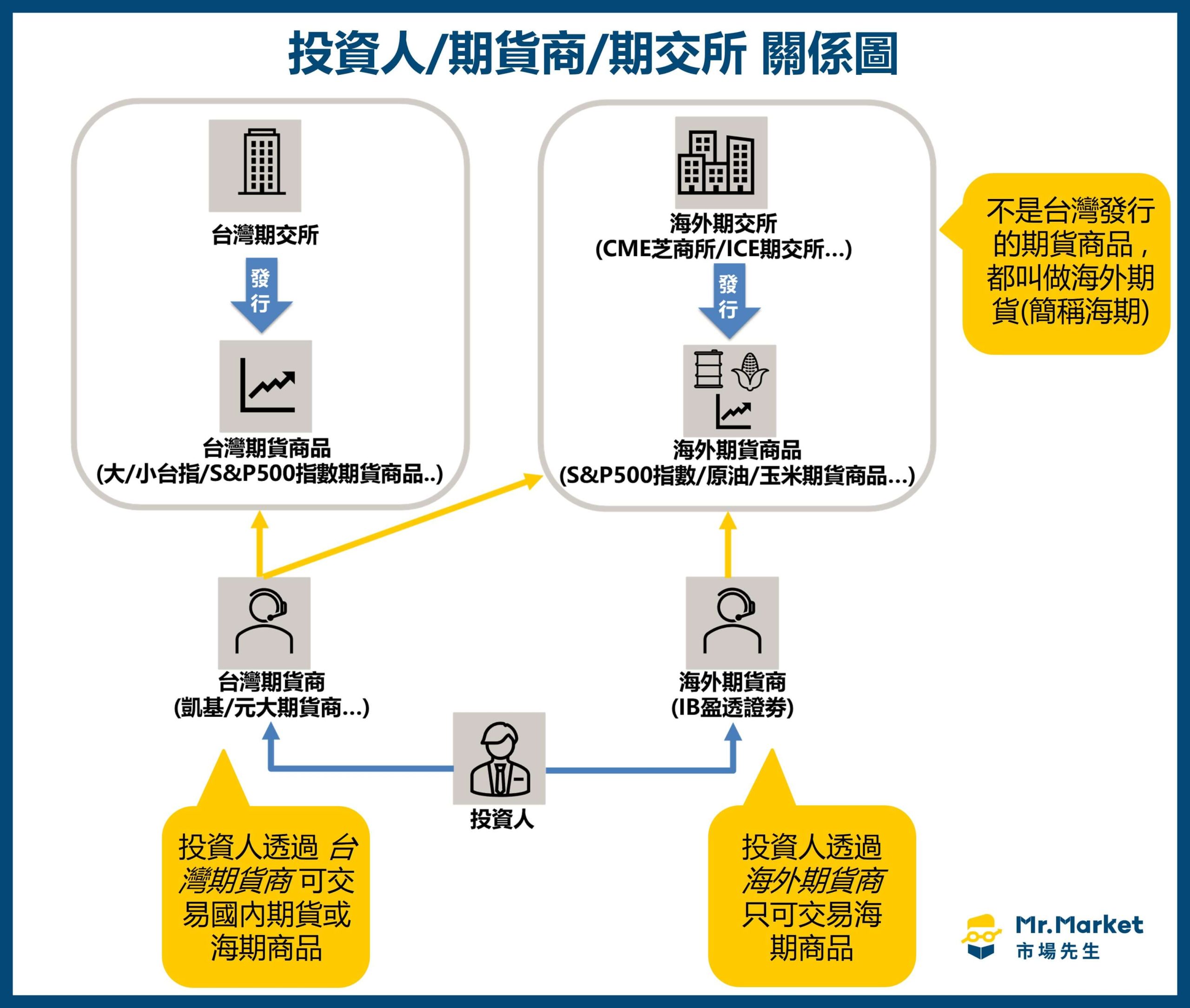 投資人 期貨商 期交所 關系圖