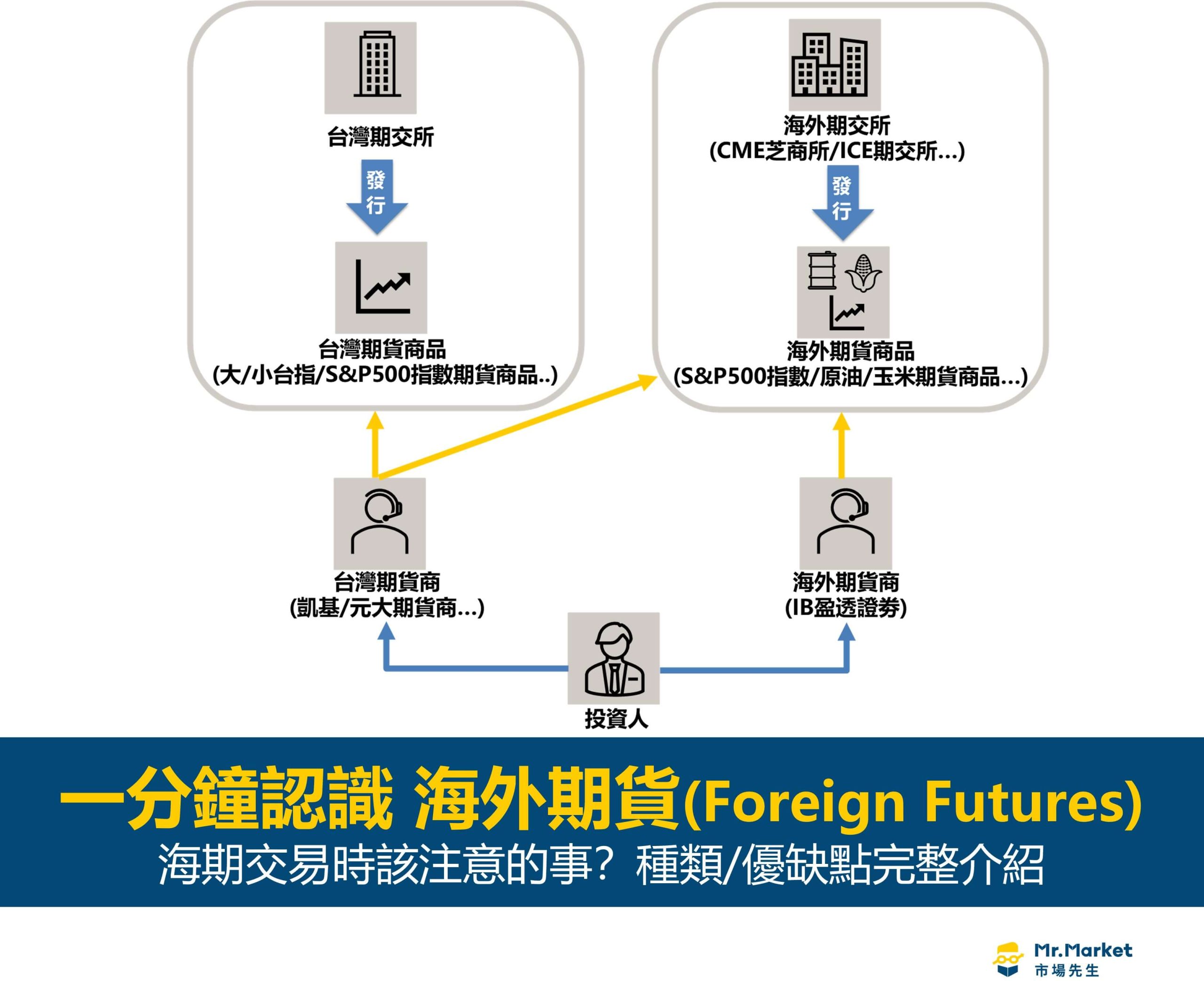 海外期貨是什麼？海期交易時該注意的事？種類/優缺點完整介紹