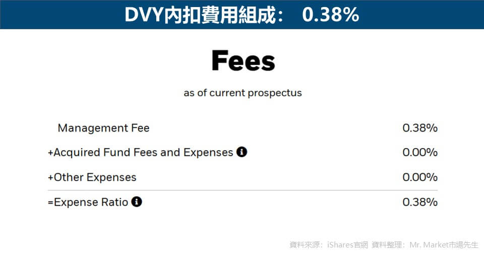 DVY內扣費用組成: 0.38%