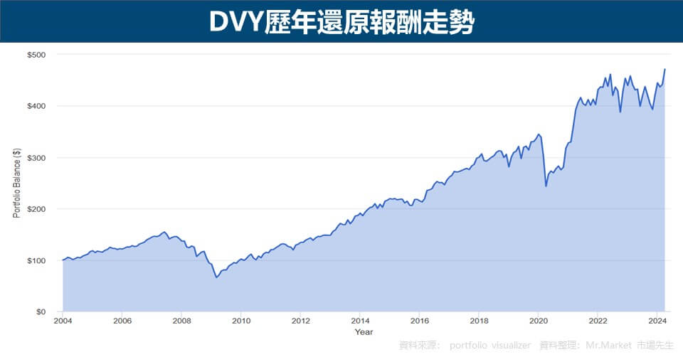 DVY歷年還原報酬走勢