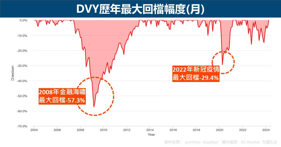 DVY歷年最大回檔幅度(月)