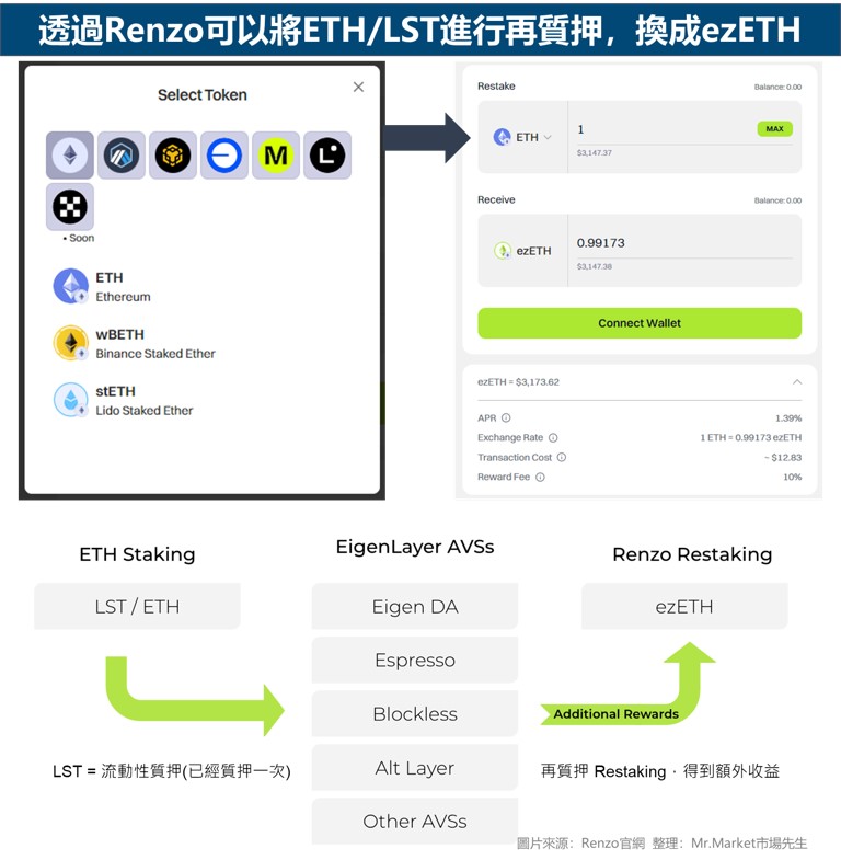 透過Renzo可以將ETH/LST進行再質押，換成ezETH
