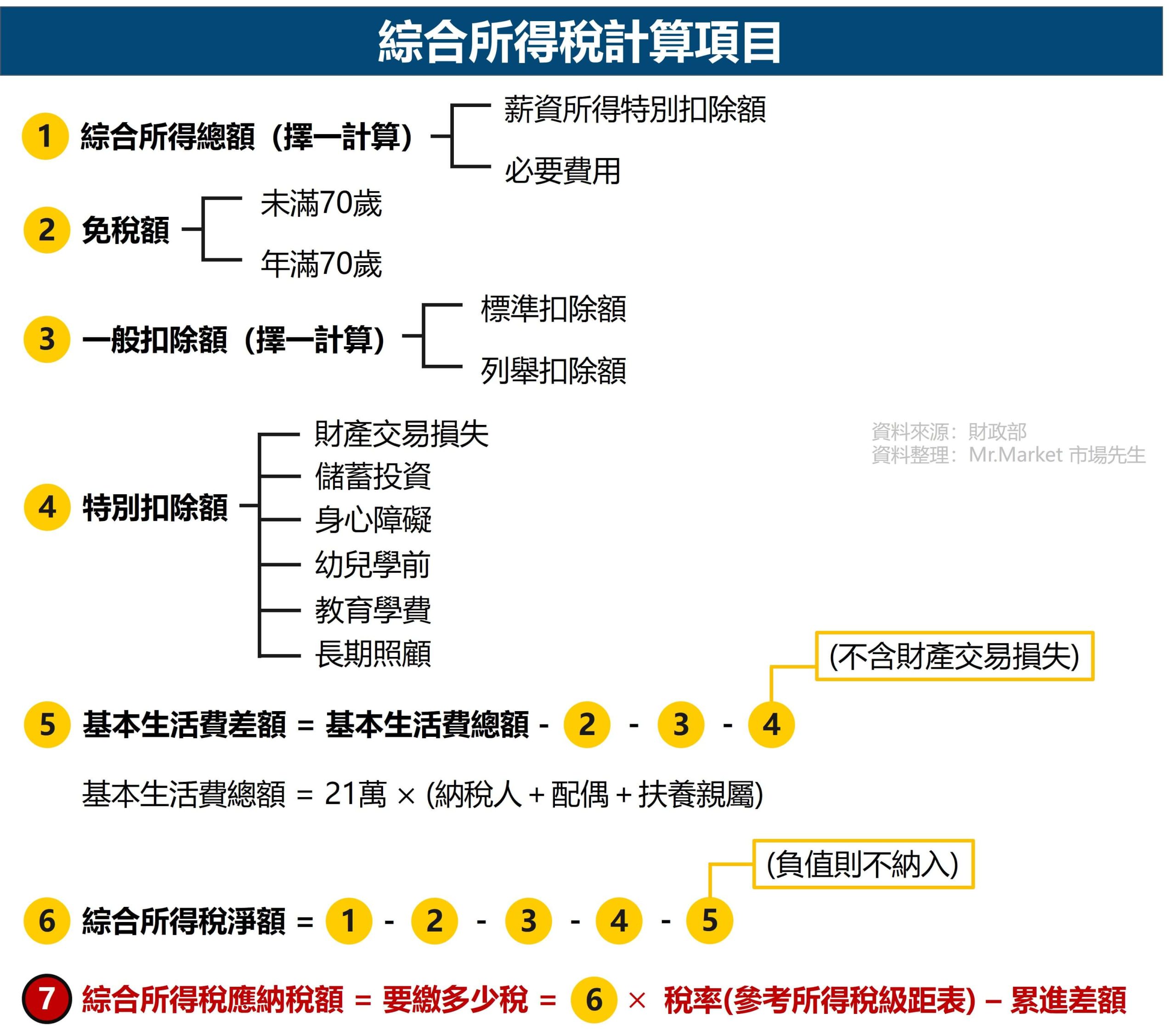2025綜合所得稅計算項目