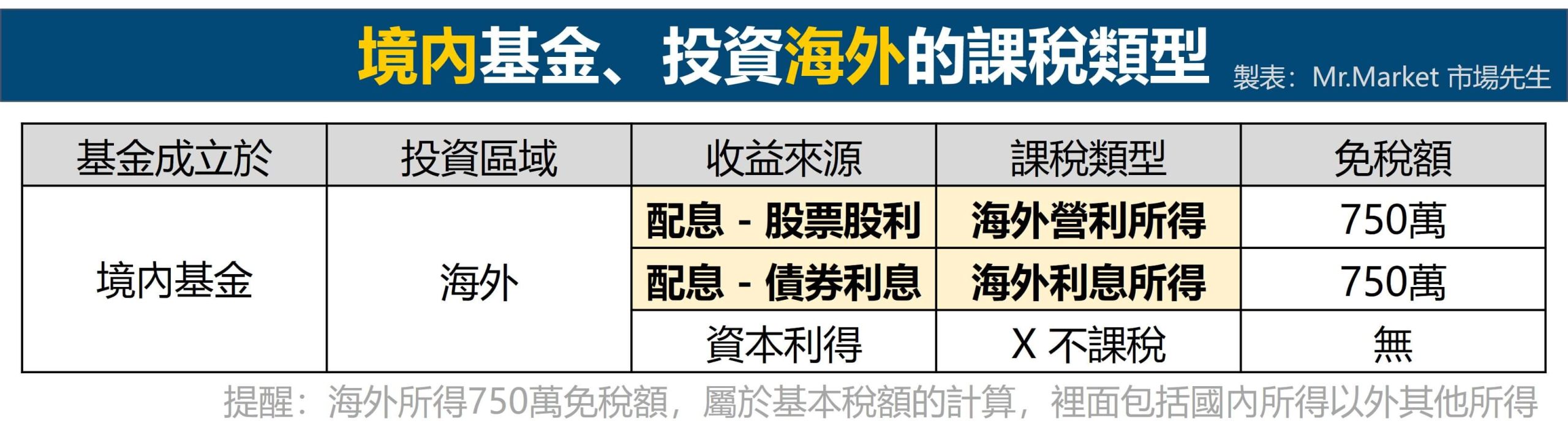 境內基金、投資海外的課稅類型 