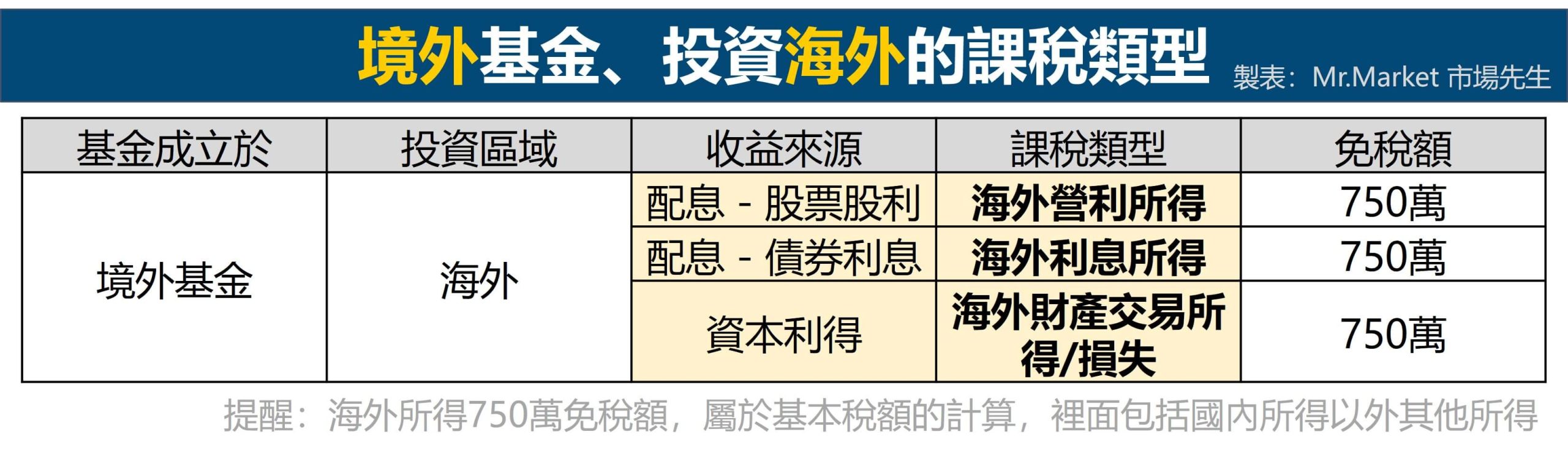 境外基本海外免稅額750萬
