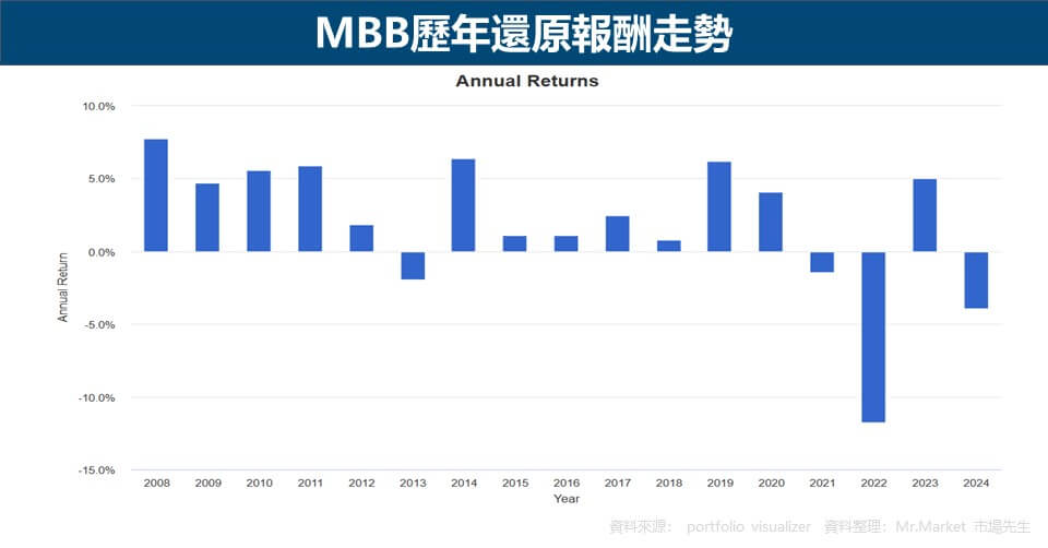 MBB歷年還原報酬走勢
