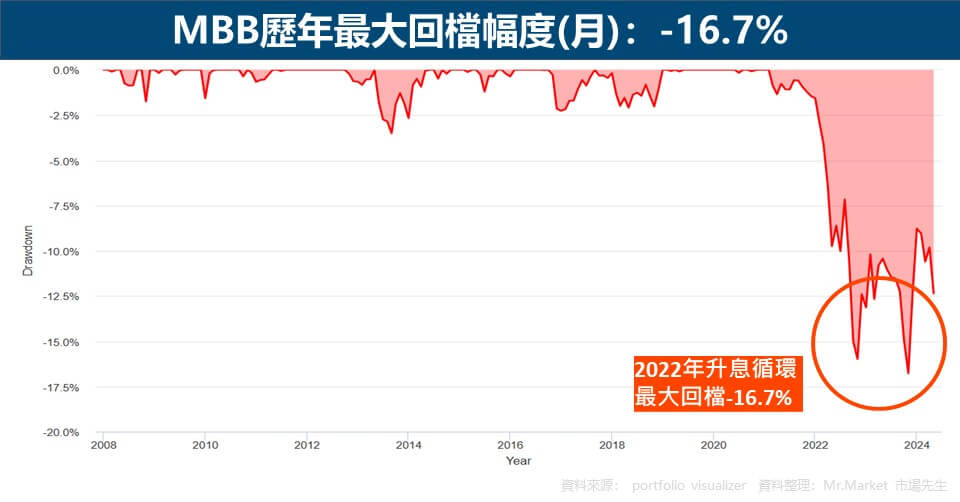 MBB歷年最大回檔幅度(月)：-16.7%