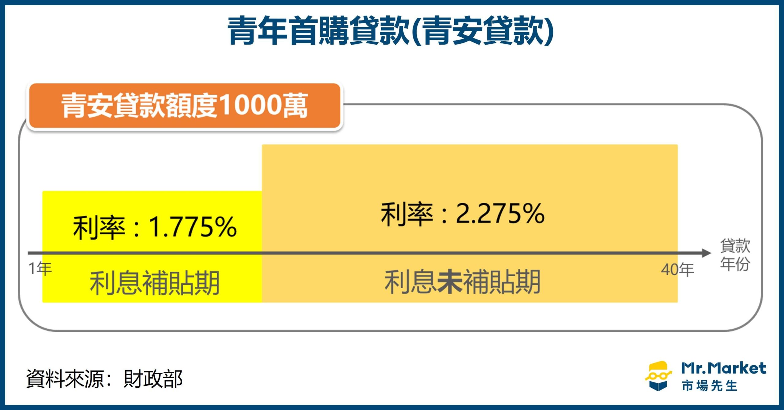 青安貸款利息補貼 
