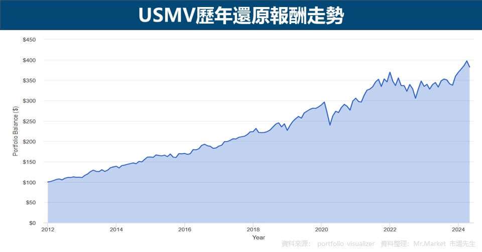 USMV歷年還原報酬走勢