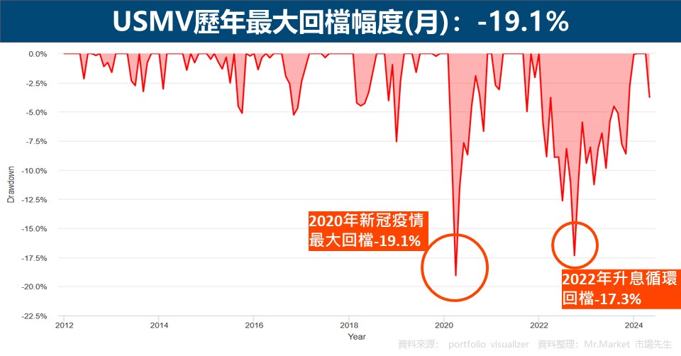 USMV歷年最大回檔幅度(月)：-19.1%