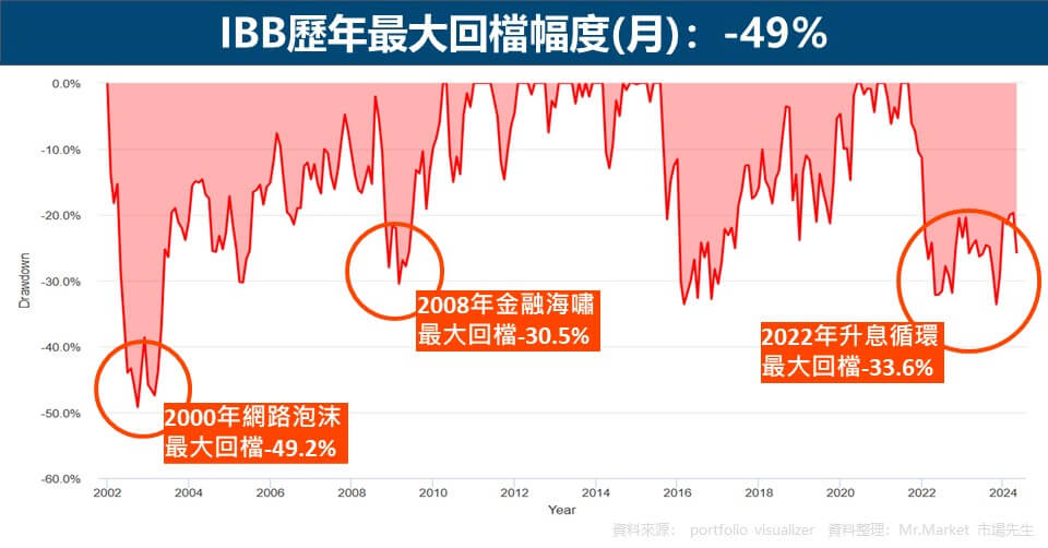 IBB歷年最大回檔幅度(月)：-49%