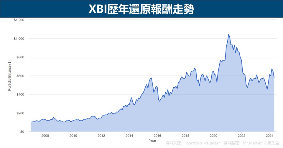 XBI歷年還原報酬走勢