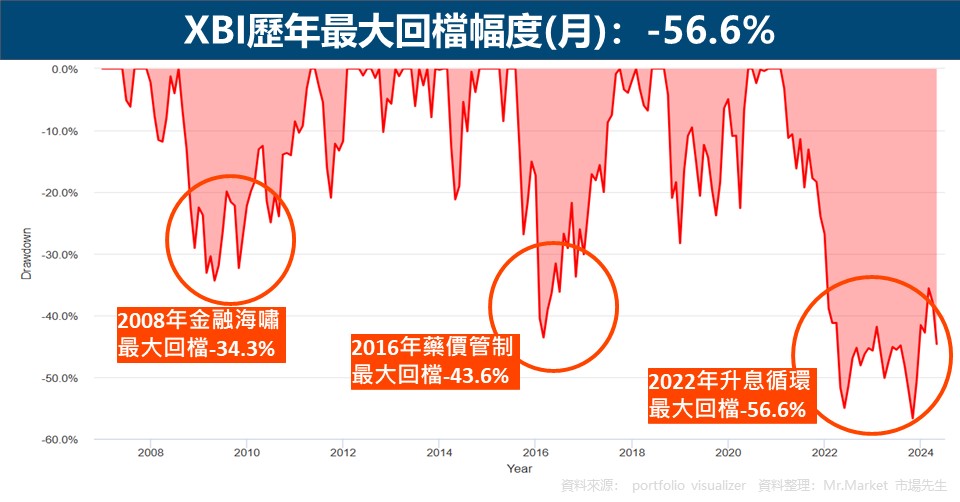 XBI歷年最大回檔幅度(月)：-56.6%