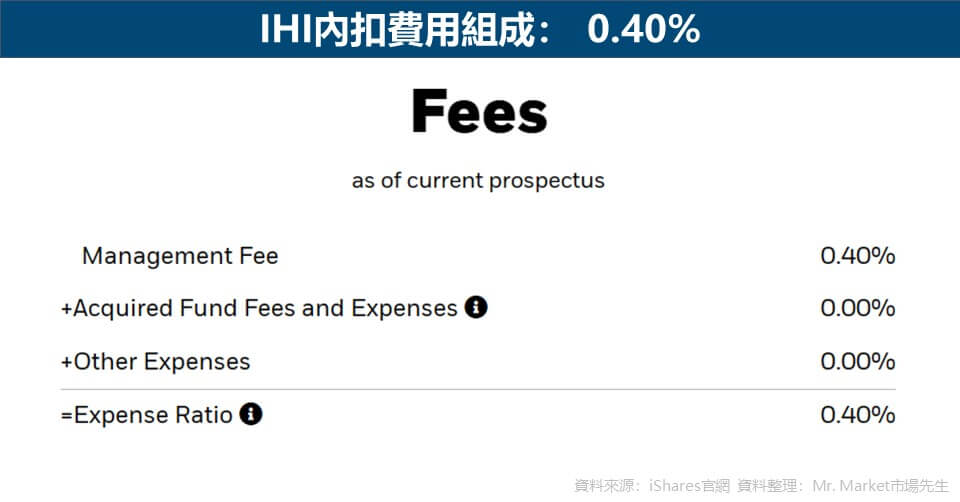 IHI內扣費用組成： 0.40%
