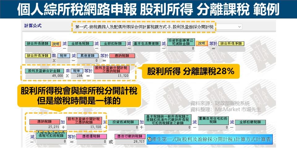 股利所得 分離課稅