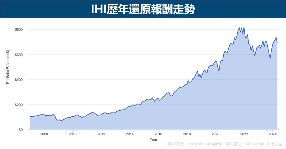 IHI歷年還原報酬走勢