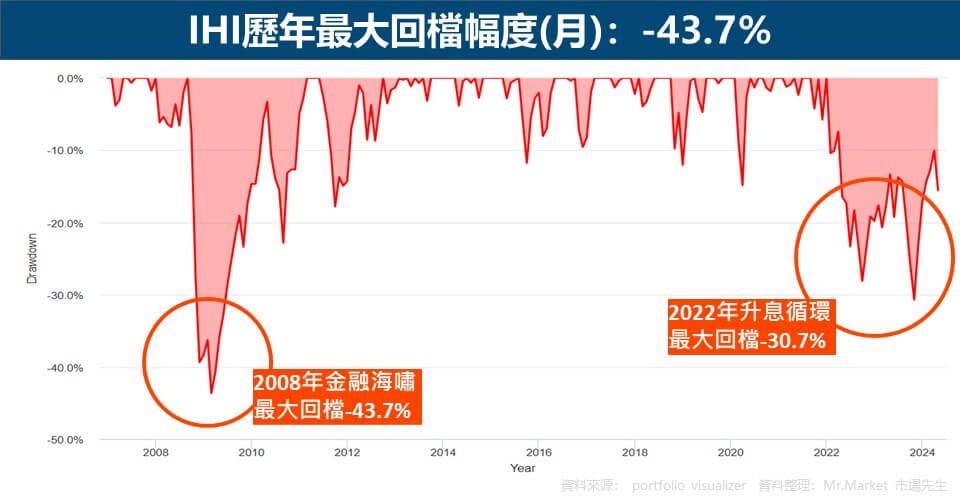 IHI歷年最大回檔幅度(月)：-43.7%