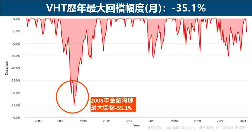 VHT歷年最大回檔幅度(月)：-35.1%