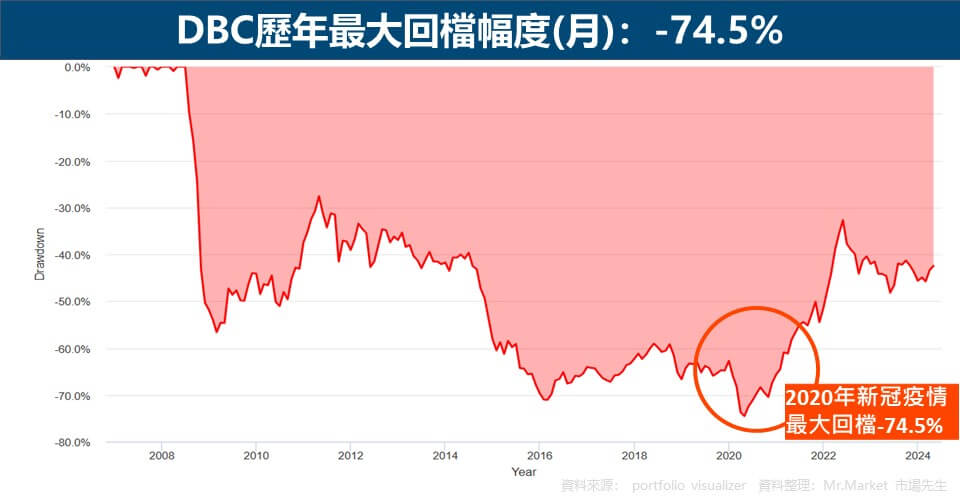 DBC歷年最大回檔幅度(月):-74.5%