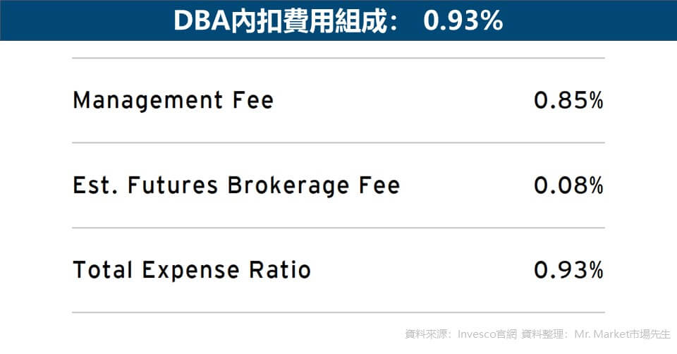 DBA內扣費用組成: 0.93%