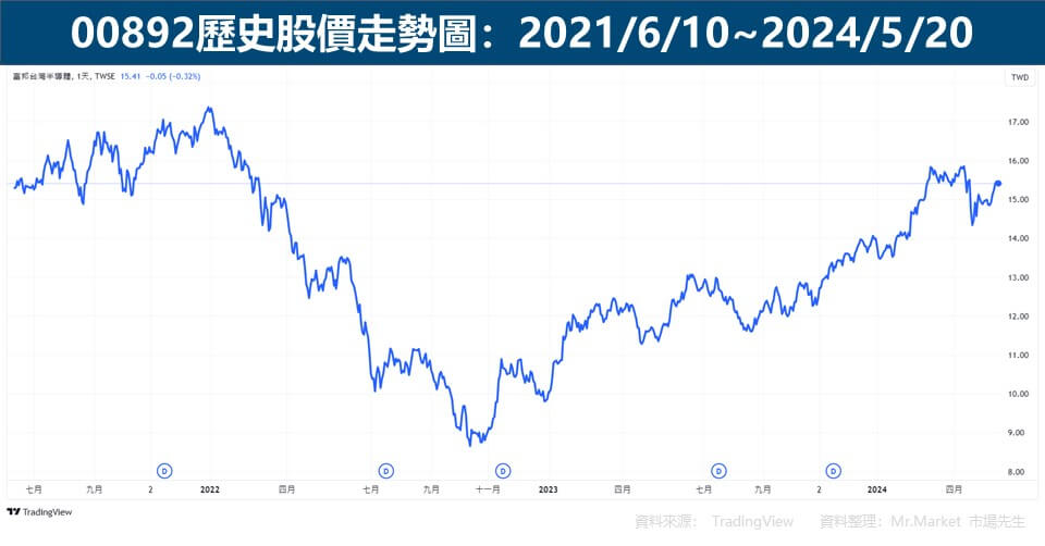 00892歷史股價走勢圖-2021/06/10~2024/05/20