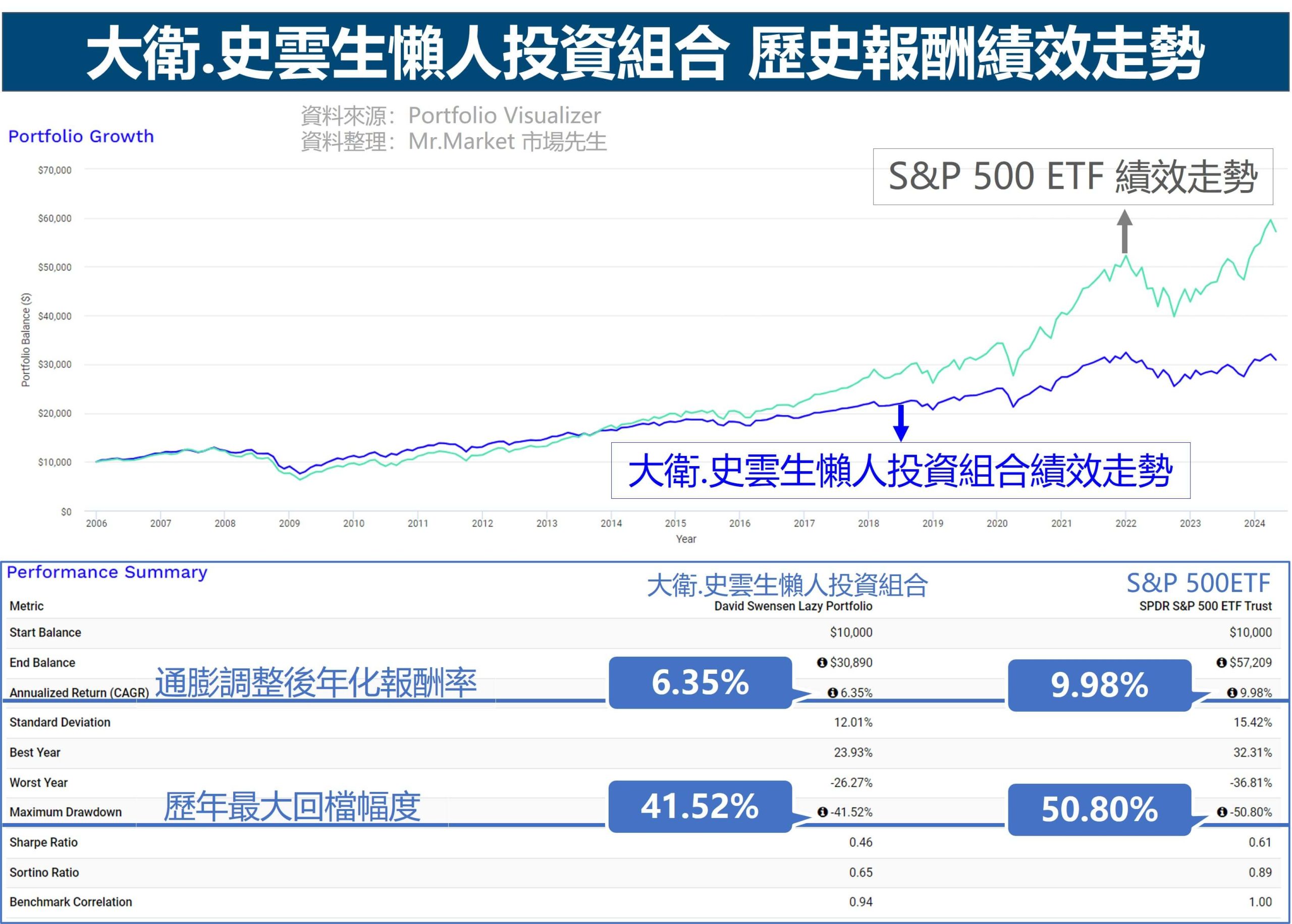 大衛.史雲生懶人投資組合 