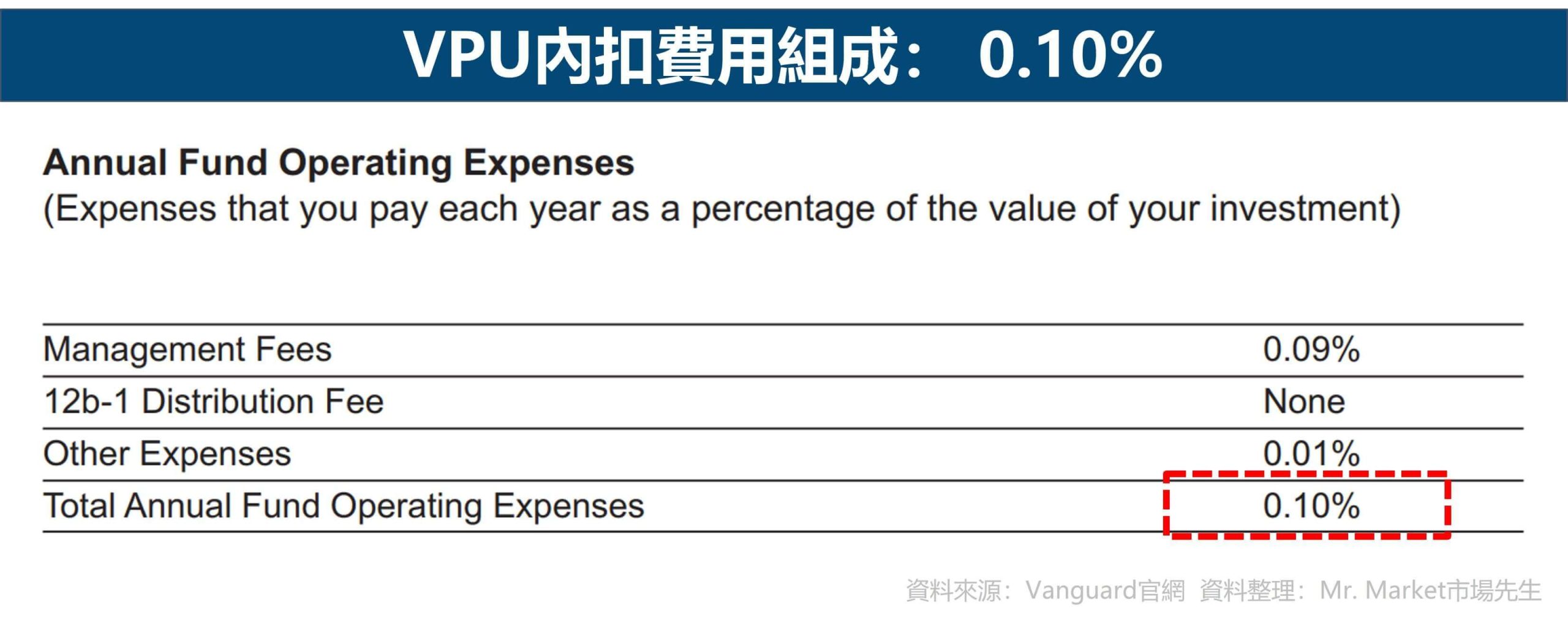 VPU內扣費用組成: 0.10%