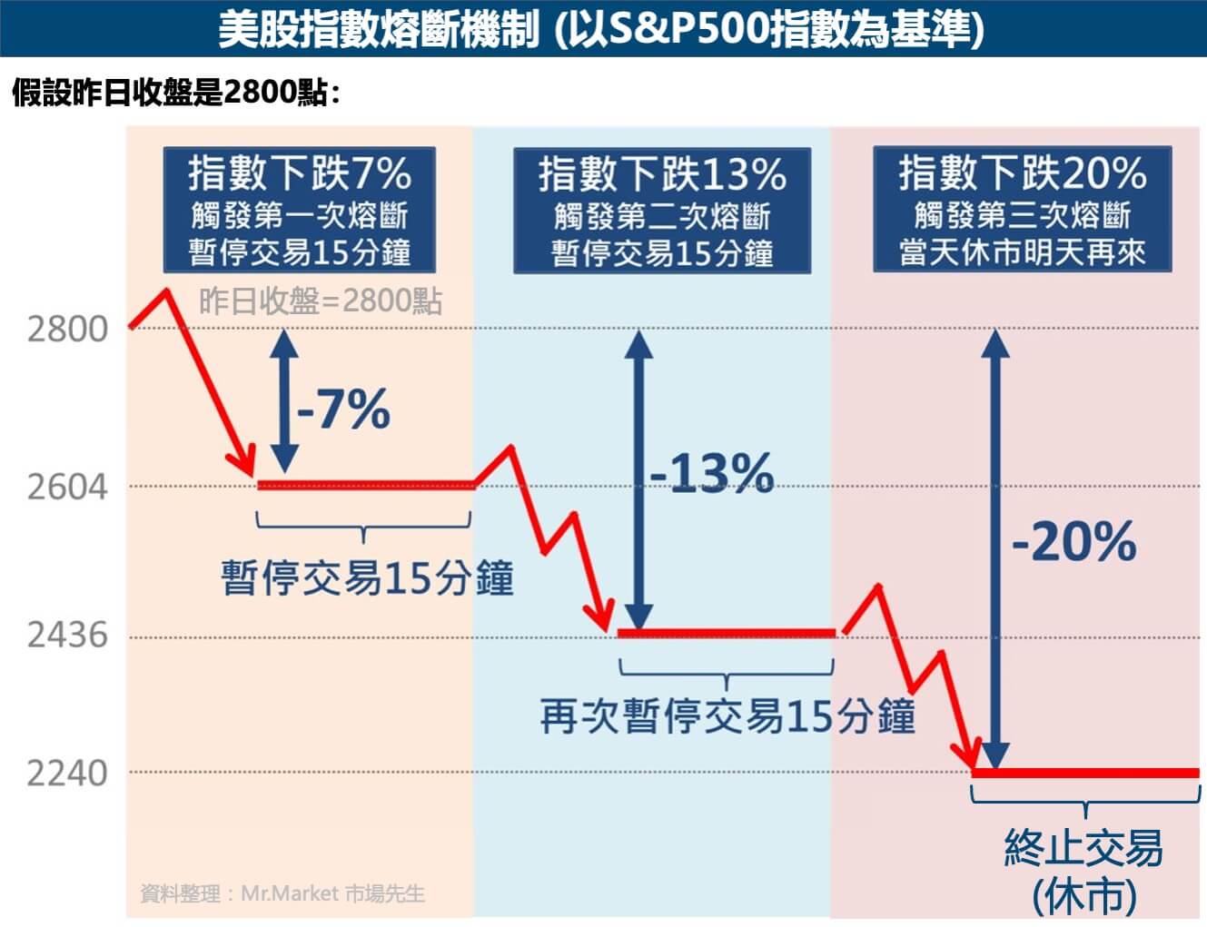 美股指數熔斷機制