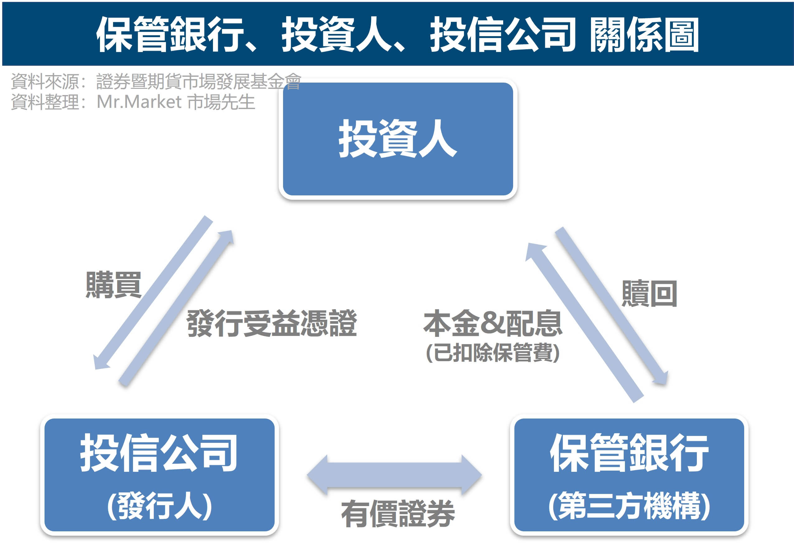 保管銀行、投資人、投信公司 關係圖 