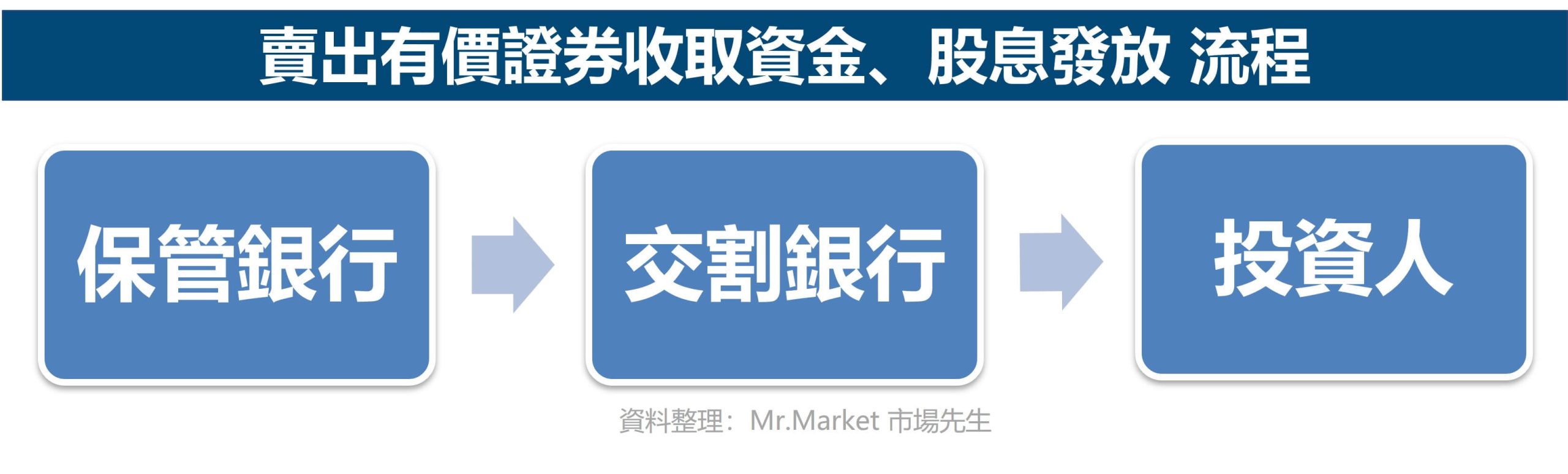 賣出有價證券收取資金、股息發放 流程 