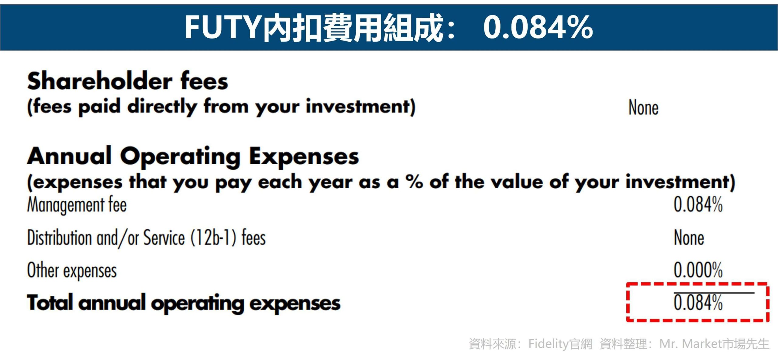 FUTY內扣費用組成: 0.084%