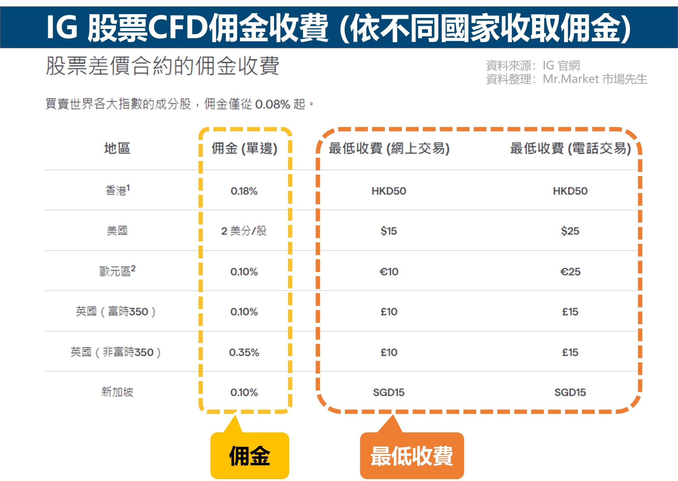 IG 股票CFD佣金收費 