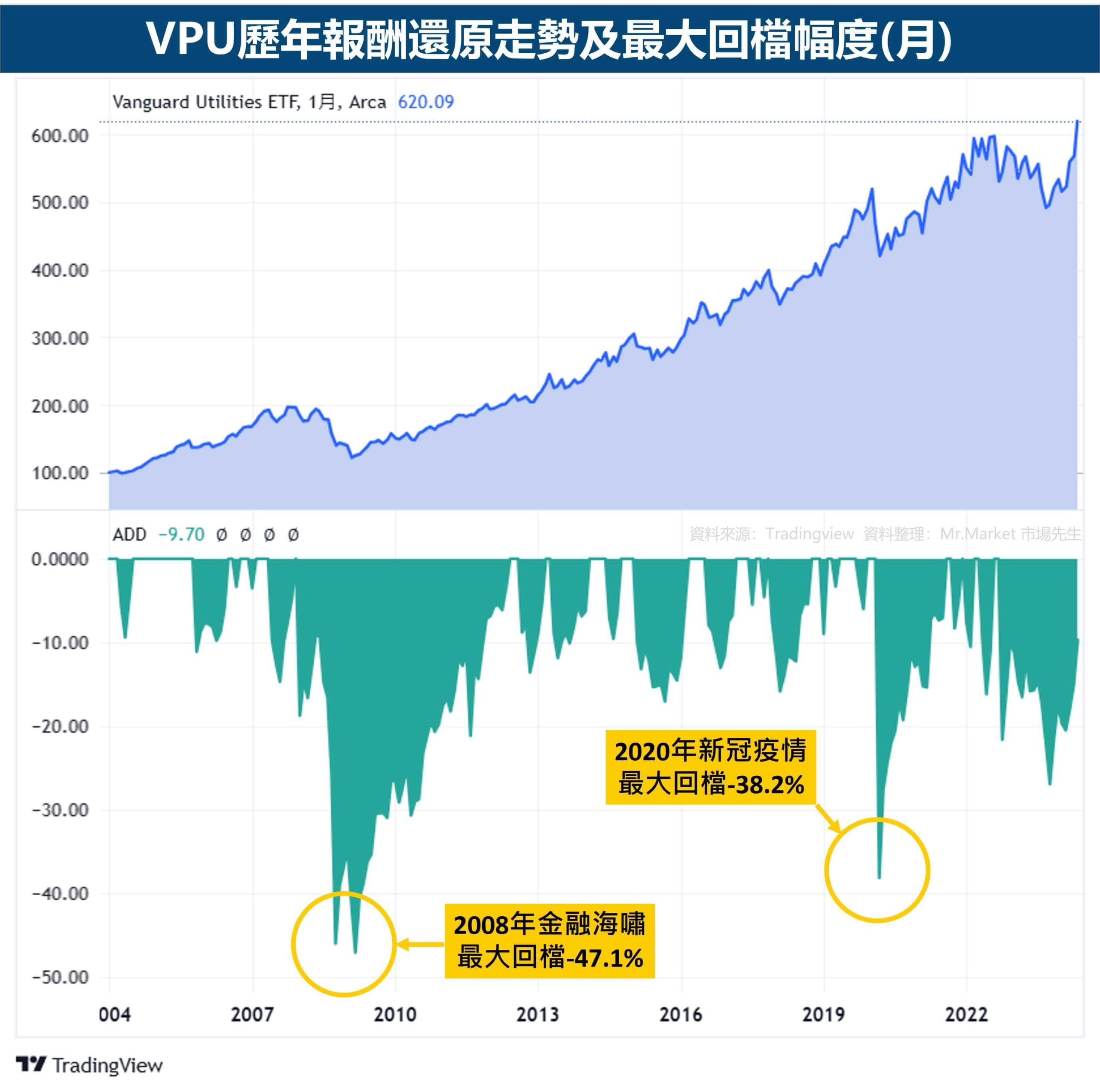 VPU歷年報酬還原走勢及最大回檔幅度(月)