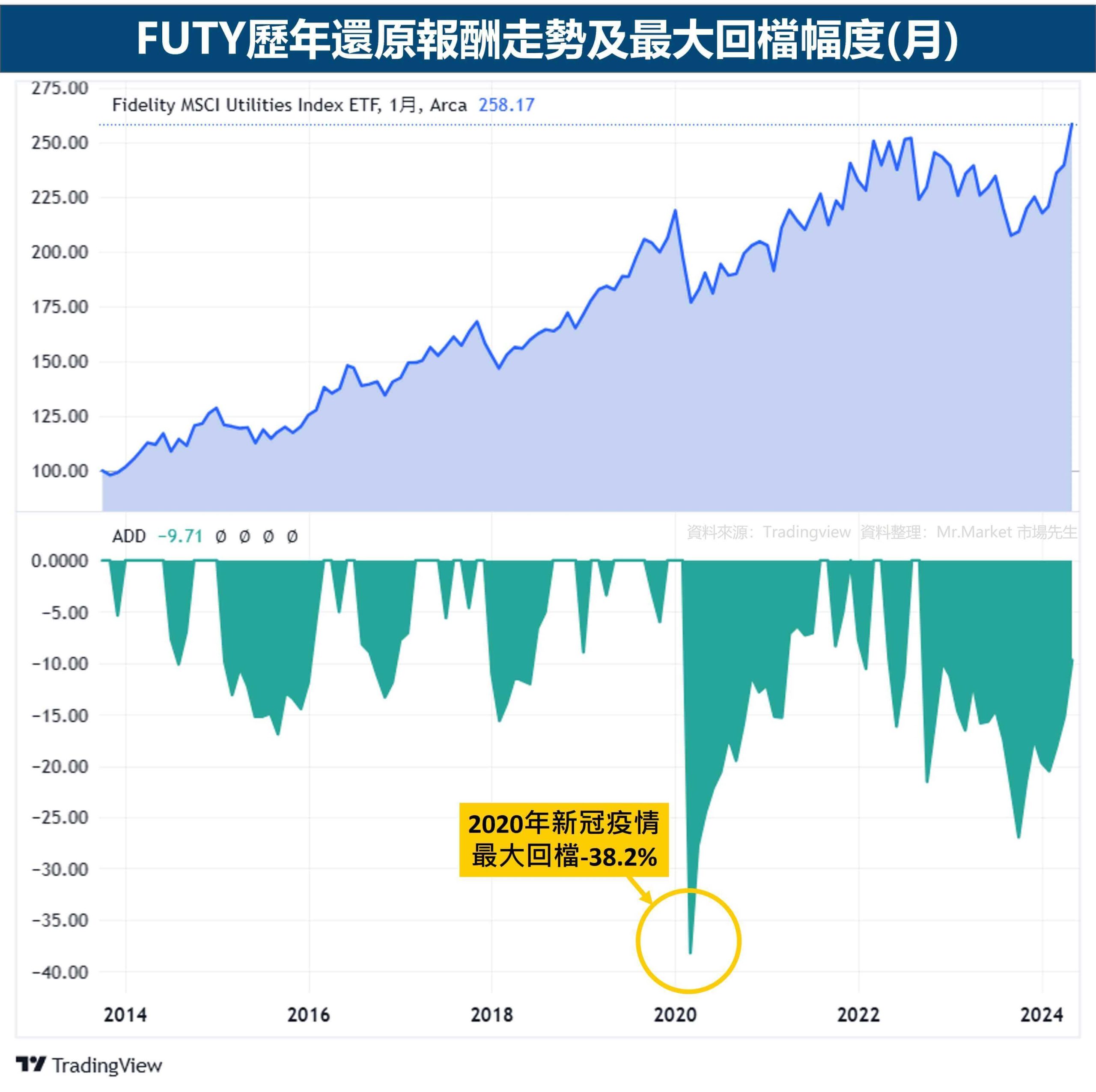FUTY歷年還原報酬走勢及最大回檔幅度(月)
